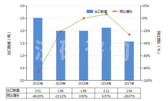 2013-2017年中國(guó)麻黃堿及其鹽(HS29394100)出口量及增速統(tǒng)計(jì)
